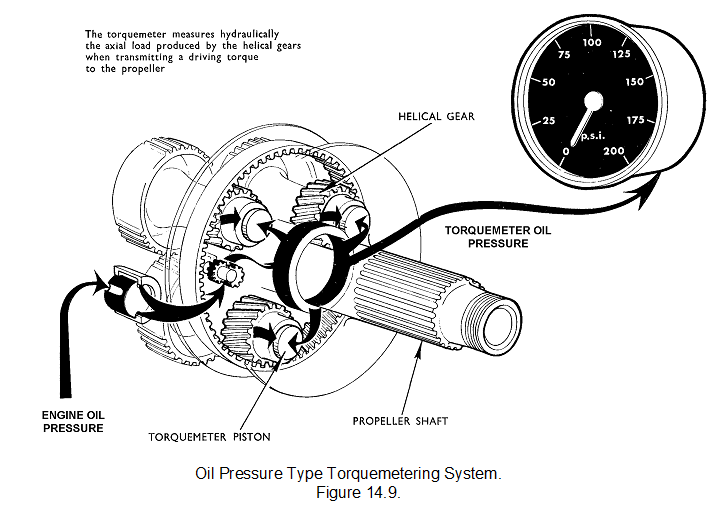 Torque indication aircraft engine, Other Engineering
